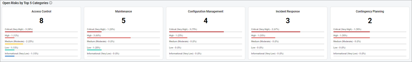 Open Risks by Top 5 Categories Open Risks by Top 5 Categories